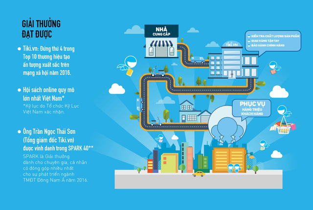 Tiki Lazada Shopee Sendo phải chịu lỗ bao nhiêu nếu muốn giành 1 thị  phần từ đối thủ  DTM Consulting